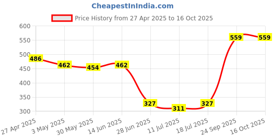 myntra.com SHYAM SONS FLAIR Pack Of 2 Full Coverage Workout Bra shyam sons flair Price History Graph from 27 Apr 2025 to 15 Oct 2025