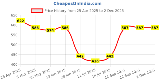 myntra.com SHYAM SONS FLAIR Pack Of 2 Full Coverage Workout Bra shyam sons flair Price History Graph from 25 Apr 2025 to 2 Dec 2025
