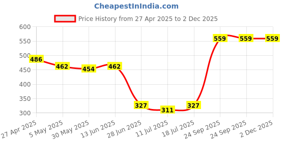 myntra.com SHYAM SONS FLAIR Pack Of 2 Full Coverage Workout Bra shyam sons flair Price History Graph from 27 Apr 2025 to 2 Dec 2025