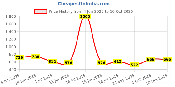 myntra.com SHYAM SONS FLAIR Pack Of 2 Lightly Padded Non-Wired Full Coverage Seamless Bra shyam sons flair Price History Graph from 4 Jun 2025 to 10 Oct 2025