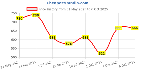 myntra.com SHYAM SONS FLAIR Pack Of 2 Lightly Padded Non-Wired Full Coverage Seamless Bra shyam sons flair Price History Graph from 31 May 2025 to 6 Oct 2025
