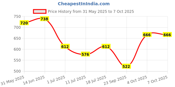 myntra.com SHYAM SONS FLAIR Pack Of 2 Lightly Padded Non-Wired Full Coverage Seamless Bra shyam sons flair Price History Graph from 31 May 2025 to 7 Oct 2025