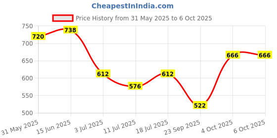 myntra.com SHYAM SONS FLAIR Pack Of 2 Lightly Padded Non-Wired Full Coverage Seamless Bra shyam sons flair Price History Graph from 31 May 2025 to 4 Oct 2025