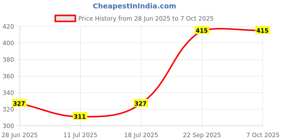 myntra.com SHYAM SONS FLAIR Pack Of 2 Minimizer Bra All Day Comfort Full Coverage shyam sons flair Price History Graph from 28 Jun 2025 to 7 Oct 2025