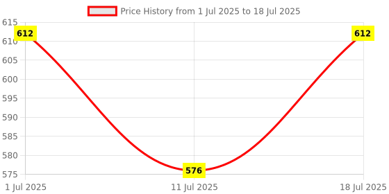myntra.com SHYAM SONS FLAIR Pack Of 2 PlainMould-Coverage Lightly Padded T-shirt Bra shyam sons flair Price History Graph from 1 Jul 2025 to 18 Jul 2025