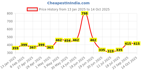 myntra.com SHYAM SONS FLAIR Pack OF 2 Polka Dot Printed Full Coverage Bra shyam sons flair Price History Graph from 13 Jan 2025 to 13 Oct 2025