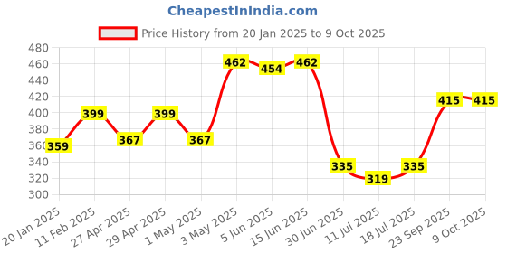 myntra.com SHYAM SONS FLAIR Pack OF 2 Polka Dot Printed Full Coverage Bra shyam sons flair Price History Graph from 20 Jan 2025 to 9 Oct 2025