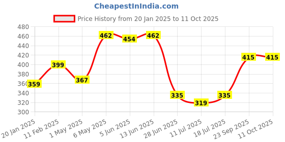 myntra.com SHYAM SONS FLAIR Pack Of 2 Polka Dots Printed Full Coverage Everyday Bra shyam sons flair Price History Graph from 20 Jan 2025 to 10 Oct 2025