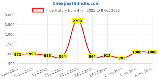 myntra.com SHYAM SONS FLAIR Pack Of 2 Solid Full Coverage Lightly Padded Bra shyam sons flair Price History Graph from 4 Jun 2025 to 7 Oct 2025