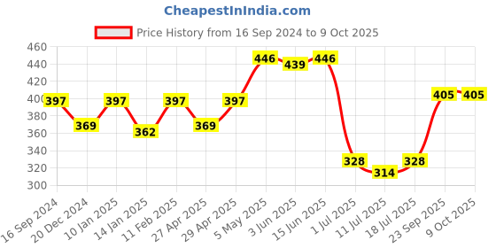 myntra.com SHYAM SONS FLAIR Pack of 2 Wireless Non Padded Full Coverage Bra shyam sons flair Price History Graph from 16 Sep 2024 to 8 Oct 2025