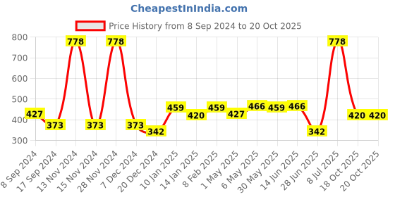myntra.com SHYAM SONS FLAIR Pack Of 2 Women Femina Full Coverage T-shirt Bra shyam sons flair Price History Graph from 8 Sep 2024 to 20 Oct 2025