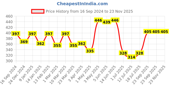 myntra.com SHYAM SONS FLAIR Pack Of 2 Women Full Coverage Bra shyam sons flair Price History Graph from 16 Sep 2024 to 22 Nov 2025