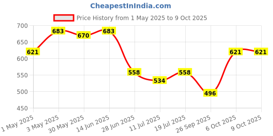 myntra.com SHYAM SONS FLAIR Pack Of 3 Bra Full Coverage shyam sons flair Price History Graph from 1 May 2025 to 9 Oct 2025