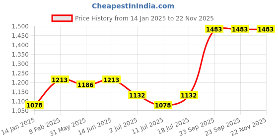 myntra.com SHYAM SONS FLAIR Pack Of 3 Cotton Cut and Sew Non Padded Full Coverage Bra shyam sons flair Price History Graph from 14 Jan 2025 to 22 Nov 2025