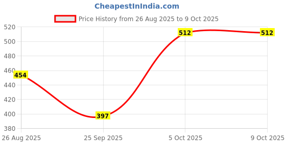 myntra.com SHYAM SONS FLAIR Pack Of 3 Everyday Bra All Day Comfort Full Coverage shyam sons flair Price History Graph from 26 Aug 2025 to 9 Oct 2025