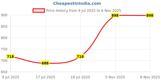 myntra.com SHYAM SONS FLAIR Pack Of 3 Everyday Bra All Day Comfort Full Coverage shyam sons flair Price History Graph from 9 Jul 2025 to 6 Nov 2025