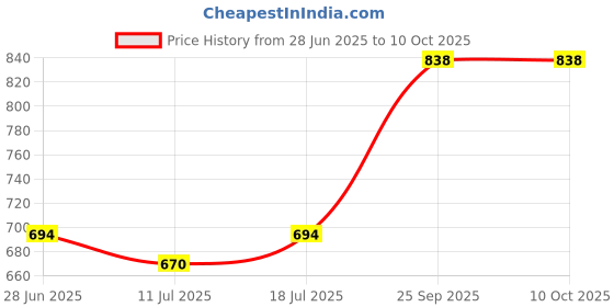 myntra.com SHYAM SONS FLAIR Pack Of 3 Everyday Bra All Day Comfort Full Coverage shyam sons flair Price History Graph from 28 Jun 2025 to 10 Oct 2025