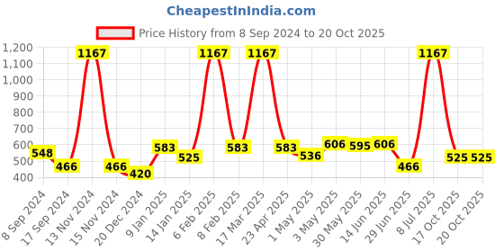 myntra.com SHYAM SONS FLAIR Pack Of 3 Femina Women Full Coverage T-shirt Bra shyam sons flair Price History Graph from 8 Sep 2024 to 20 Oct 2025