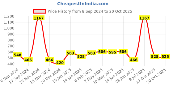 myntra.com SHYAM SONS FLAIR Pack Of 3 Femina Women Half Coverage T-shirt Bra shyam sons flair Price History Graph from 8 Sep 2024 to 20 Oct 2025