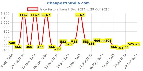 myntra.com SHYAM SONS FLAIR Pack Of 3 Femina Women Half Coverage T-shirt Bra shyam sons flair Price History Graph from 8 Sep 2024 to 29 Oct 2025