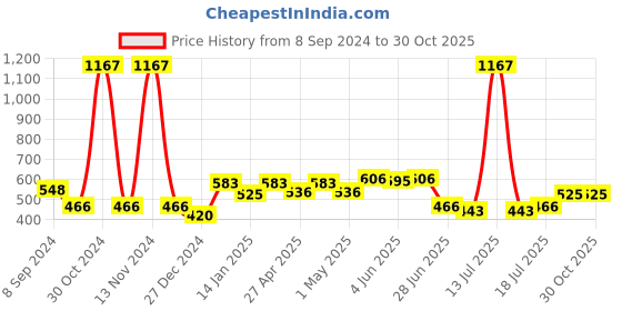 myntra.com SHYAM SONS FLAIR Pack Of 3 Femina Women Half Coverage T-shirt Bra shyam sons flair Price History Graph from 8 Sep 2024 to 30 Oct 2025