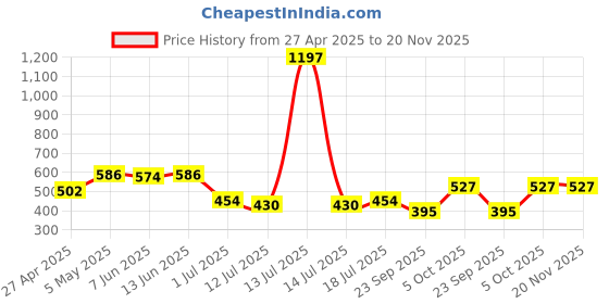 myntra.com SHYAM SONS FLAIR Pack Of 3 Floral Printed Non PaddedSeamless Bra Full Coverage shyam sons flair Price History Graph from 27 Apr 2025 to 20 Nov 2025