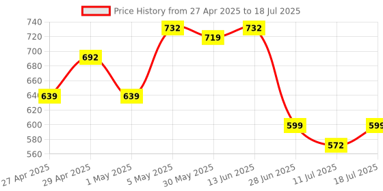 myntra.com SHYAM SONS FLAIR Pack Of 3 Full Coverage Bra shyam sons flair Price History Graph from 27 Apr 2025 to 18 Jul 2025