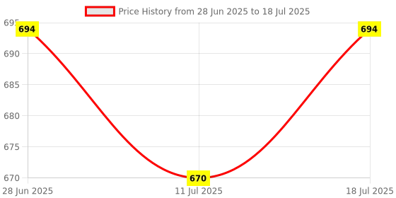 myntra.com SHYAM SONS FLAIR Pack Of 3 Full Coverage Bra shyam sons flair Price History Graph from 28 Jun 2025 to 18 Jul 2025