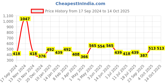 myntra.com SHYAM SONS FLAIR Pack Of 3 Full Coverage Everyday Bra shyam sons flair Price History Graph from 17 Sep 2024 to 14 Oct 2025