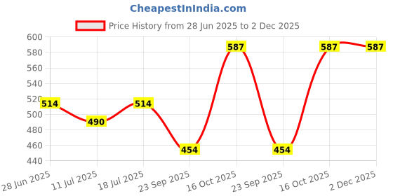 myntra.com SHYAM SONS FLAIR Pack of 3 Full Coverage Lightly Padded All Day Comfort Bra shyam sons flair Price History Graph from 28 Jun 2025 to 2 Dec 2025