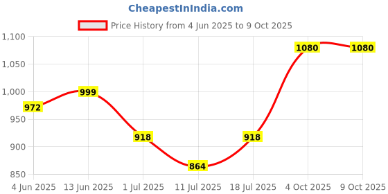 myntra.com SHYAM SONS FLAIR Pack Of 3 Full Coverage Lightly Padded Bra shyam sons flair Price History Graph from 4 Jun 2025 to 8 Oct 2025