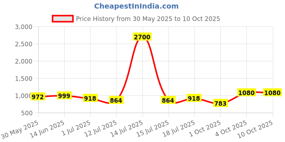 myntra.com SHYAM SONS FLAIR Pack Of 3 Full Coverage Lightly Padded Bra shyam sons flair Price History Graph from 30 May 2025 to 8 Oct 2025