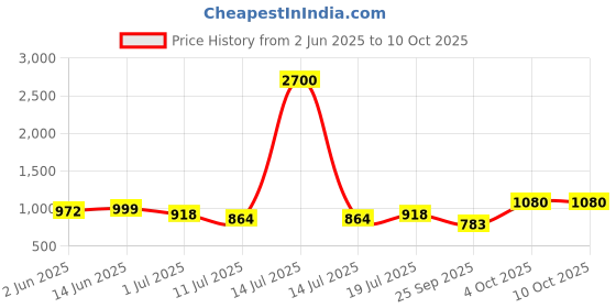 myntra.com SHYAM SONS FLAIR Pack Of 3 Full Coverage Lightly Padded Bra shyam sons flair Price History Graph from 2 Jun 2025 to 9 Oct 2025