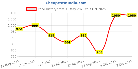 myntra.com SHYAM SONS FLAIR Pack Of 3 Full Coverage Lightly Padded Bra shyam sons flair Price History Graph from 31 May 2025 to 6 Oct 2025