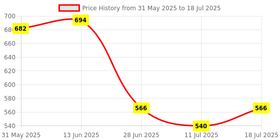 myntra.com SHYAM SONS FLAIR Pack Of 3 Full Coverage Lightly Padded Bras shyam sons flair Price History Graph from 31 May 2025 to 18 Jul 2025