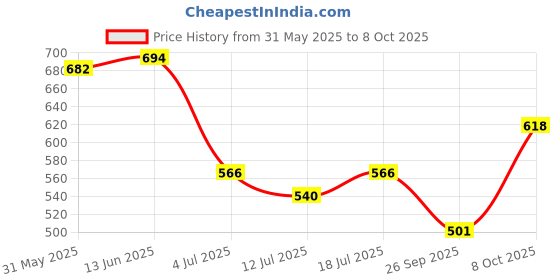 myntra.com SHYAM SONS FLAIR Pack Of 3 Full Coverage Lightly Padded Bras shyam sons flair Price History Graph from 31 May 2025 to 8 Oct 2025