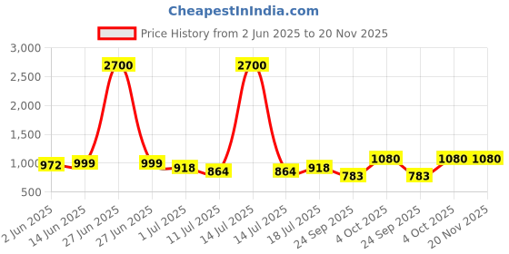 myntra.com SHYAM SONS FLAIR Pack of 3 Full Coverage Lightly Padded T-shirt Bra shyam sons flair Price History Graph from 2 Jun 2025 to 20 Nov 2025