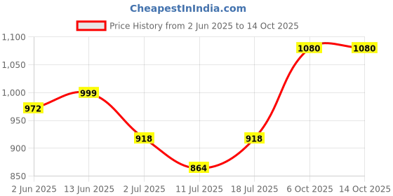 myntra.com SHYAM SONS FLAIR Pack Of 3 Full Coverage Lightly Padded T-shirt Bra shyam sons flair Price History Graph from 2 Jun 2025 to 14 Oct 2025