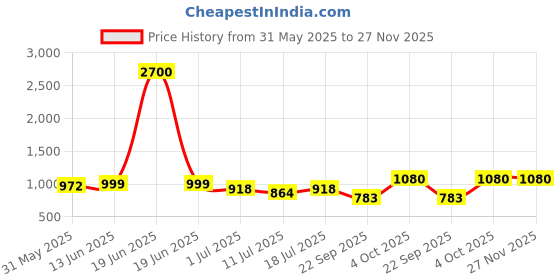 myntra.com SHYAM SONS FLAIR Pack of 3 Full Coverage Lightly Padded T-shirt Bra shyam sons flair Price History Graph from 31 May 2025 to 26 Nov 2025