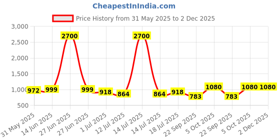 myntra.com SHYAM SONS FLAIR Pack Of 3 Full Coverage Lightly Padded T-shirt Bra shyam sons flair Price History Graph from 31 May 2025 to 1 Dec 2025