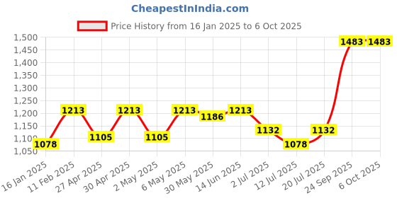 myntra.com SHYAM SONS FLAIR Pack Of 3 Full Coverage Minimizer Bra shyam sons flair Price History Graph from 16 Jan 2025 to 5 Oct 2025