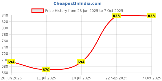 myntra.com SHYAM SONS FLAIR Pack Of 3 Full Coverage Non Padded Minimizer Bra shyam sons flair Price History Graph from 28 Jun 2025 to 6 Oct 2025