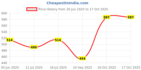 myntra.com SHYAM SONS FLAIR Pack of 3 Full Coverage Non Padded Non-Wired Cotton Everyday Bra shyam sons flair Price History Graph from 30 Jun 2025 to 16 Oct 2025