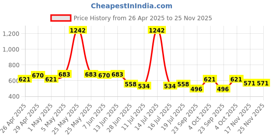 myntra.com SHYAM SONS FLAIR Pack of 3 Full Coverage Non Padded Seamless Sports Bra shyam sons flair Price History Graph from 26 Apr 2025 to 25 Nov 2025