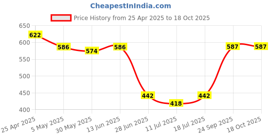 myntra.com SHYAM SONS FLAIR Pack Of 3 Full Coverage Non Padded Workout Bra shyam sons flair Price History Graph from 25 Apr 2025 to 18 Oct 2025