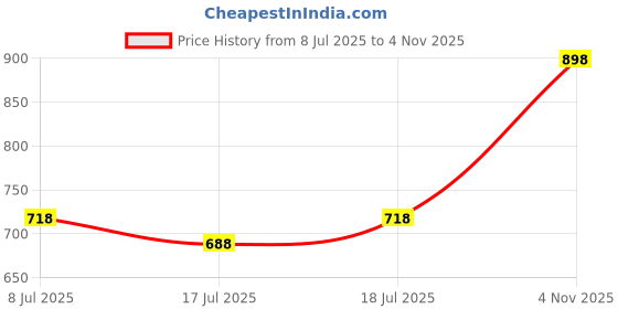 myntra.com SHYAM SONS FLAIR Pack Of 3 Full Coverage Seamless Minimizer Bra shyam sons flair Price History Graph from 8 Jul 2025 to 4 Nov 2025