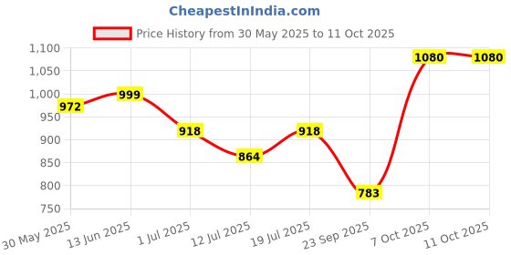 myntra.com SHYAM SONS FLAIR Pack Of 3 Full Coverage Solid Bra shyam sons flair Price History Graph from 30 May 2025 to 11 Oct 2025