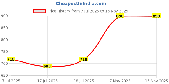 myntra.com SHYAM SONS FLAIR Pack Of 3 Full Coverage Solid Bra shyam sons flair Price History Graph from 7 Jul 2025 to 13 Nov 2025