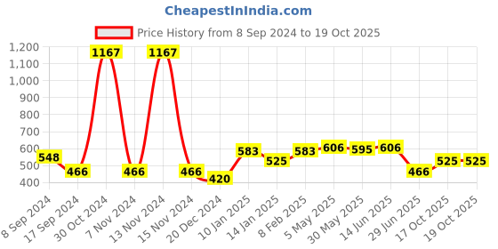 myntra.com SHYAM SONS FLAIR Pack Of 3 Full Coverage T-shirt Bra shyam sons flair Price History Graph from 8 Sep 2024 to 19 Oct 2025