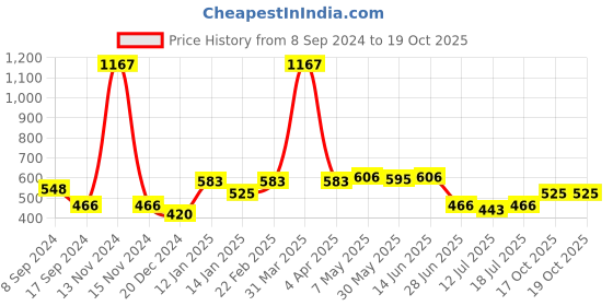 myntra.com SHYAM SONS FLAIR Pack Of 3 Full Coverage T-shirt Bra shyam sons flair Price History Graph from 8 Sep 2024 to 19 Oct 2025